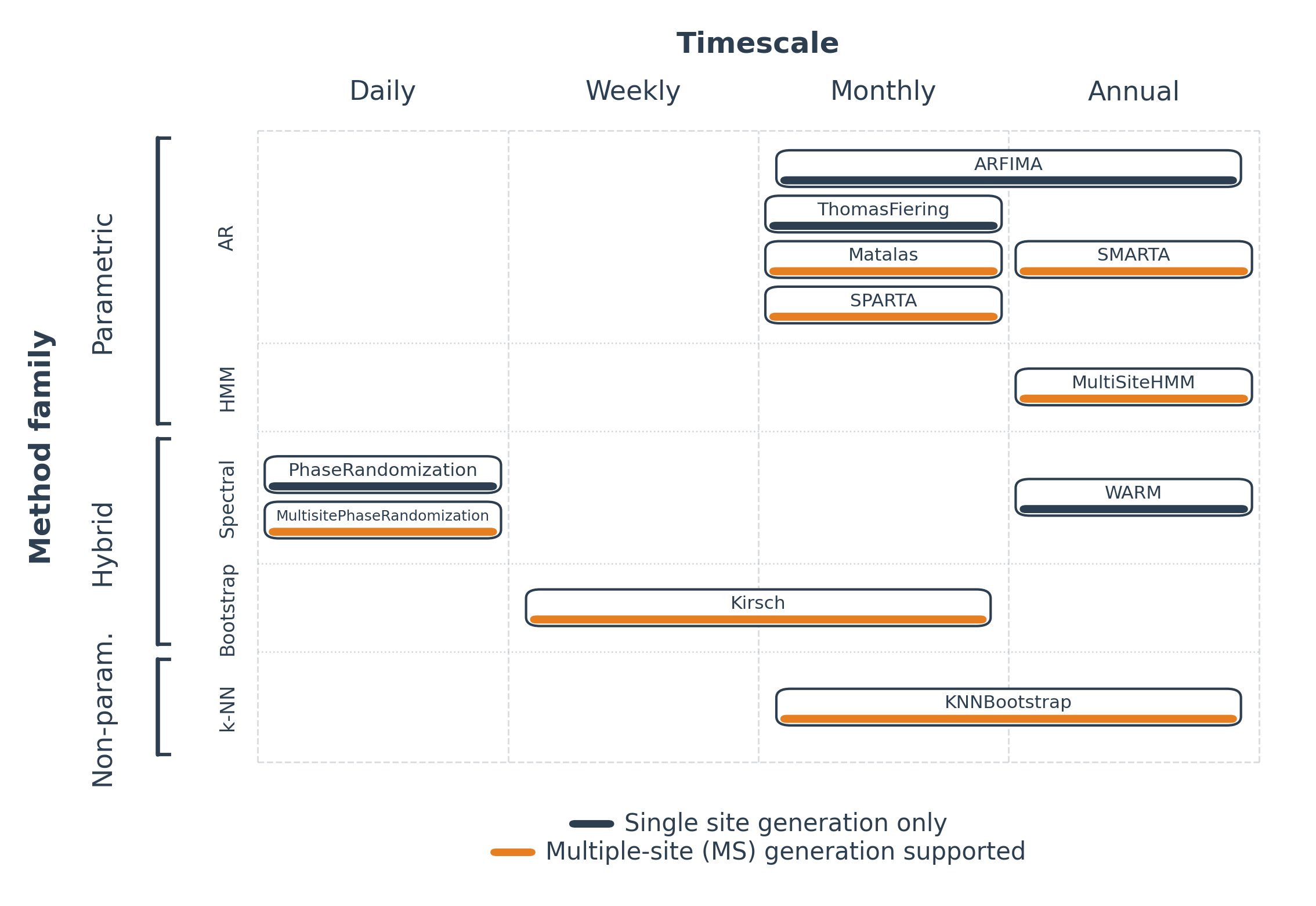 Matrix of SynHydro generators arranged by method family (Parametric, Hybrid, Non-parametric) on the vertical axis and timescale (Daily, Weekly, Monthly, Annual) on the horizontal axis, with capability bars indicating single-site vs. multi-site support