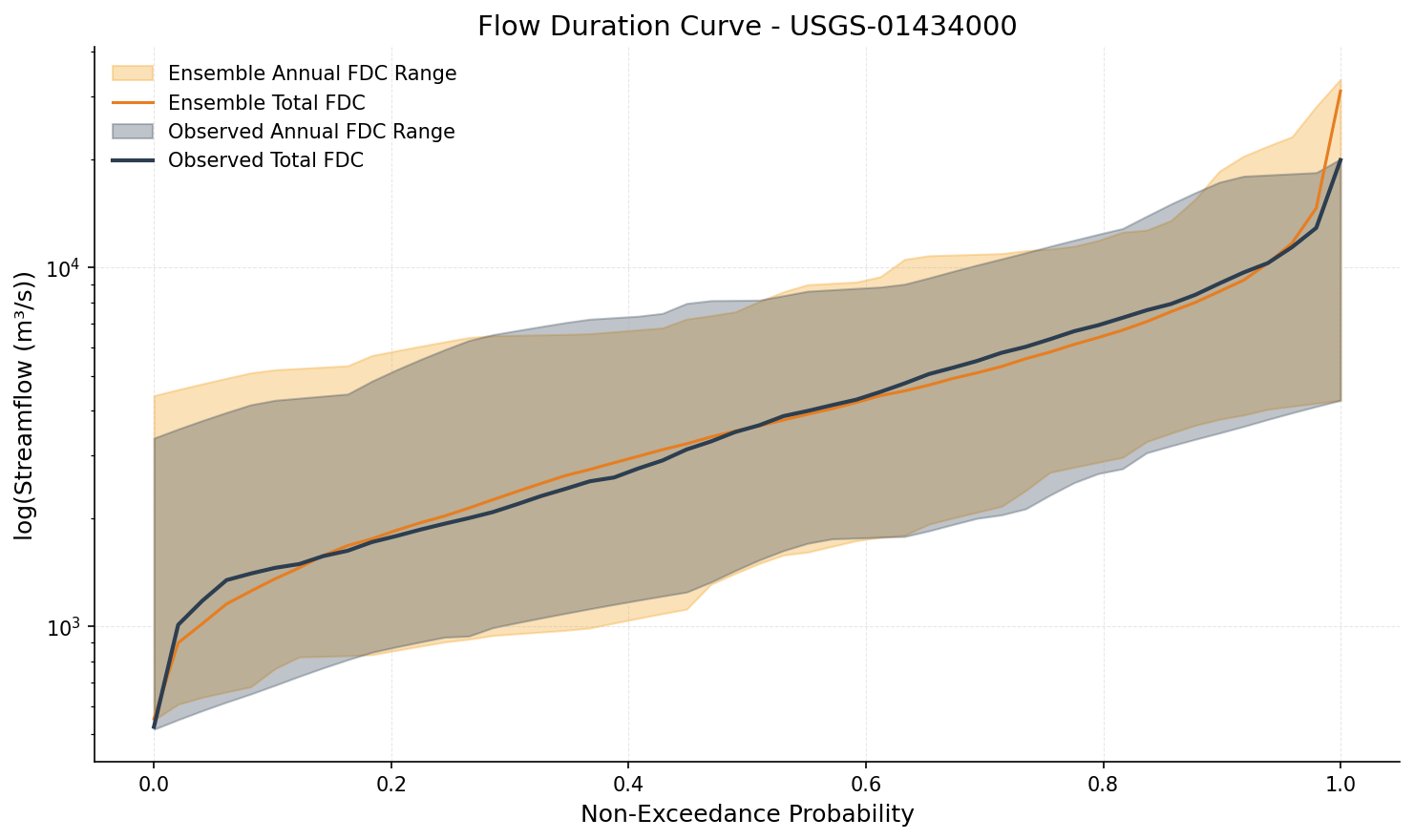 Flow duration curve: observed FDC overlaid on ensemble uncertainty bands