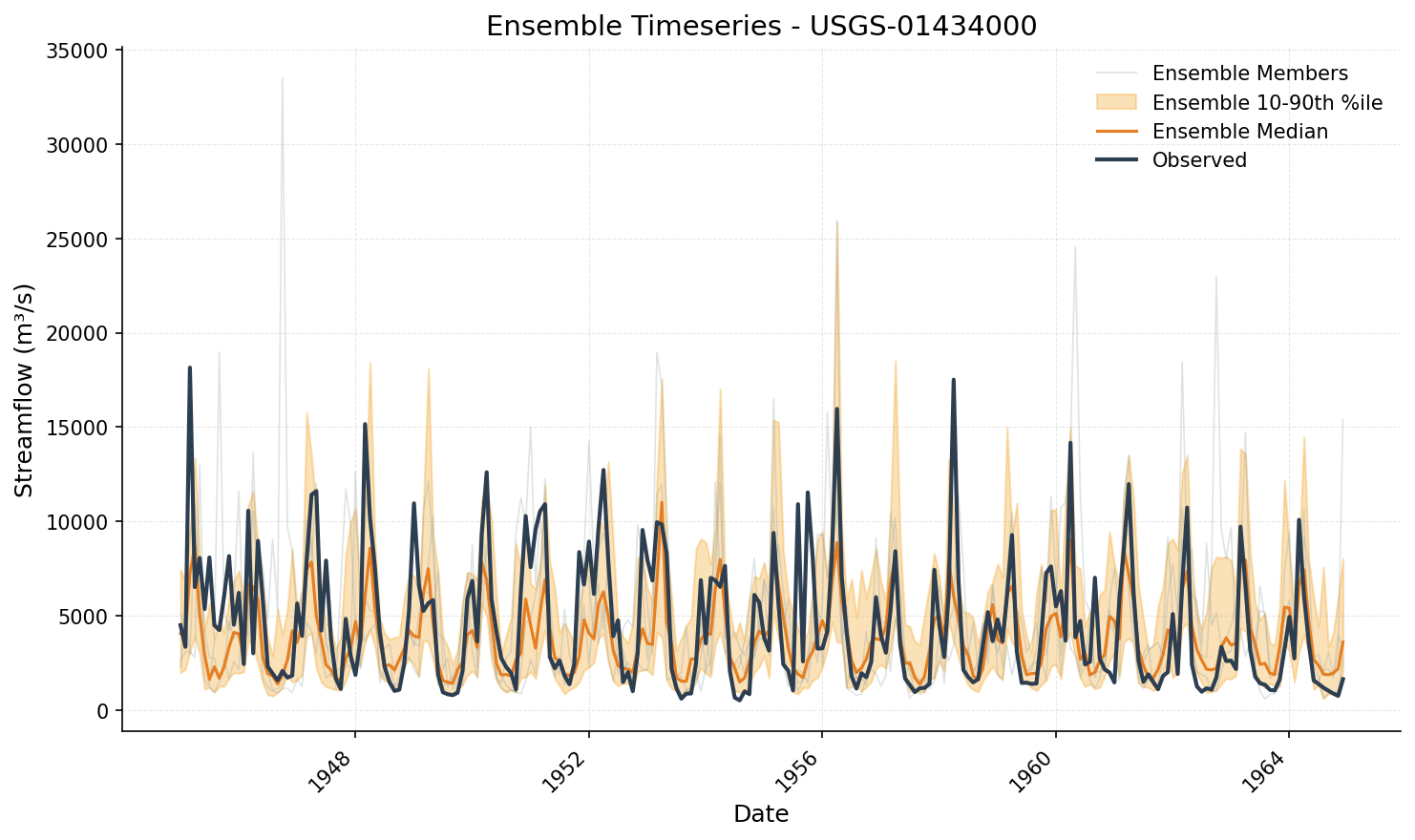 Ensemble timeseries: synthetic members, median, and 10-90th percentile envelope plotted against observed monthly flows