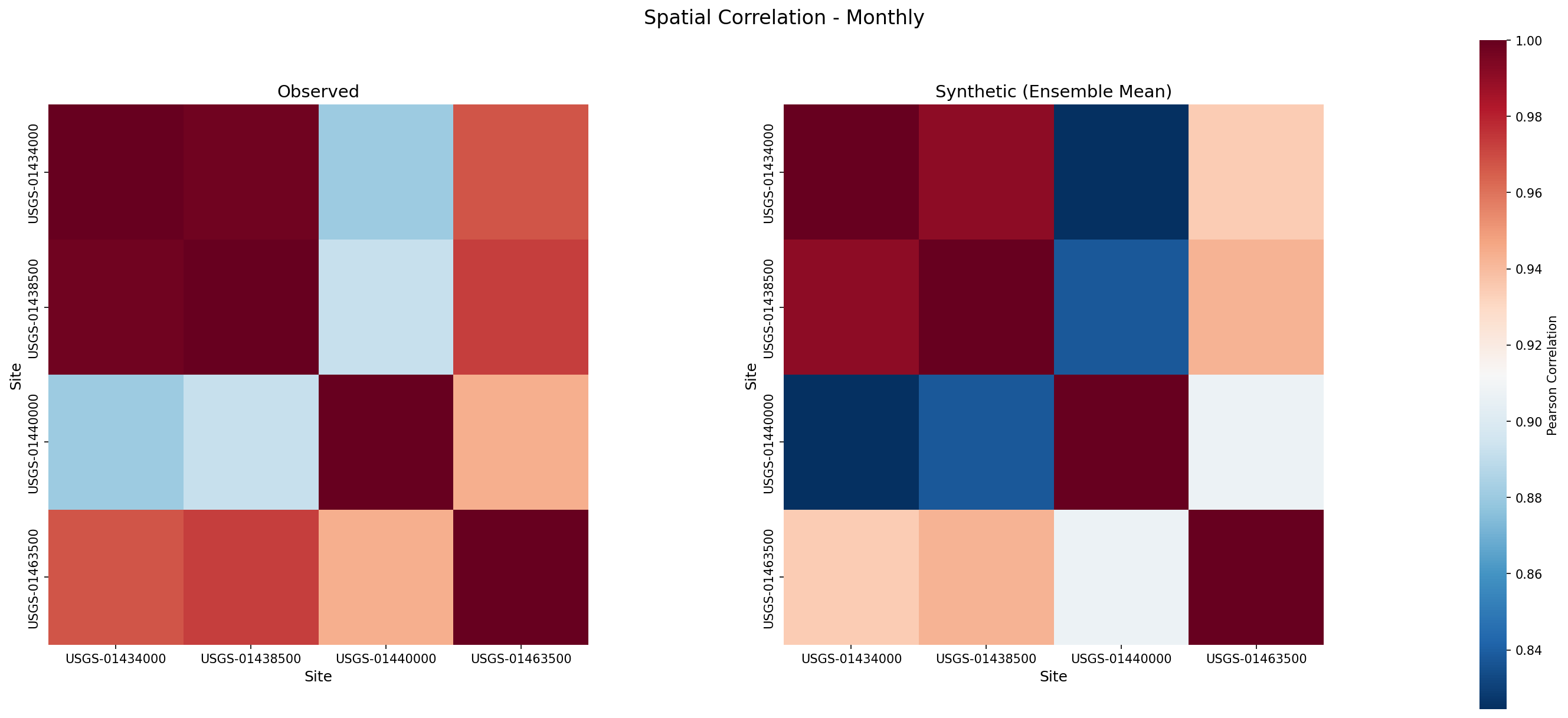 Side-by-side heatmaps of observed and synthetic pairwise Pearson correlations across sites