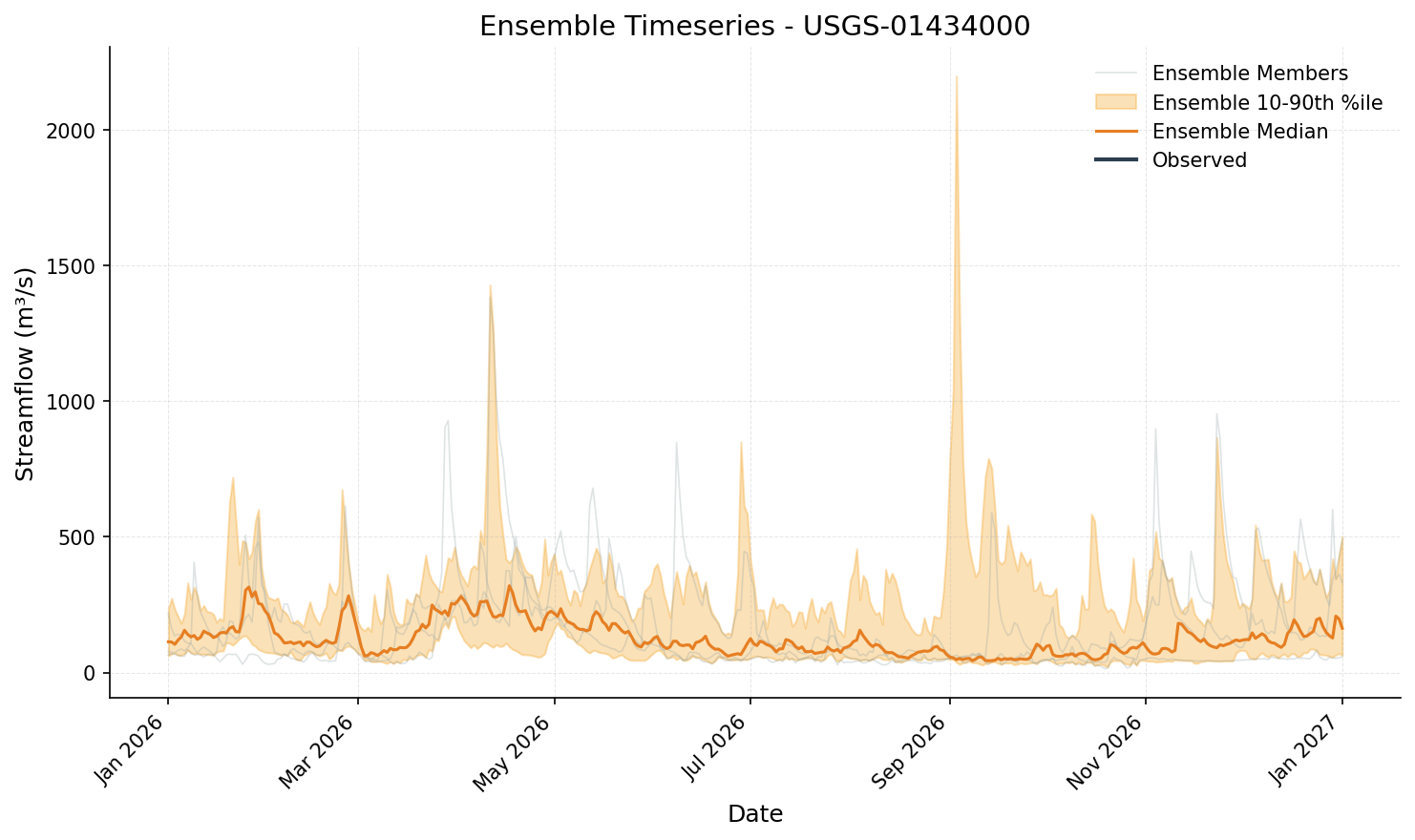 Daily synthetic hydrograph for one year with ensemble uncertainty and observed flows