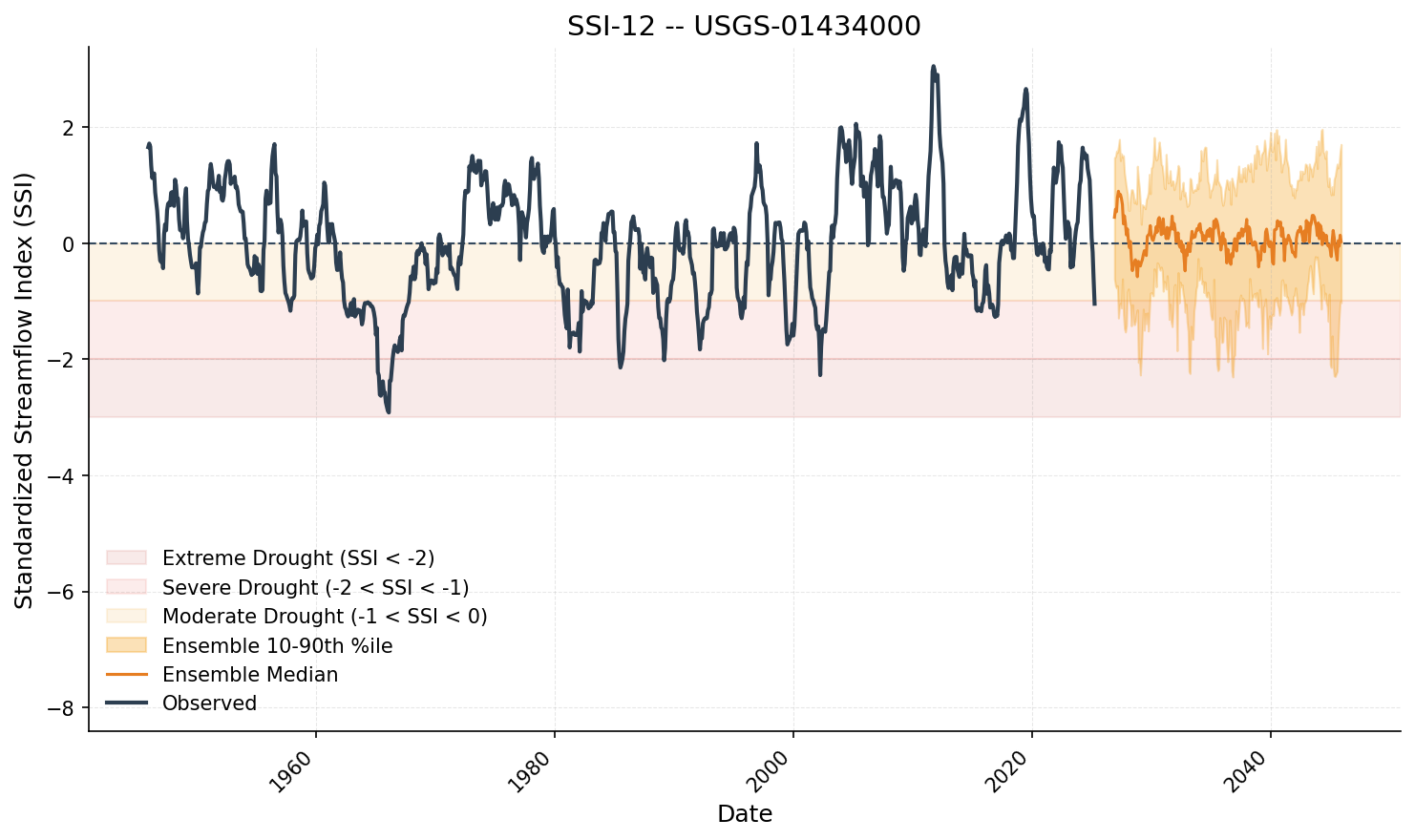 SSI-12 timeseries with shaded drought-severity bands and ensemble percentile envelopes