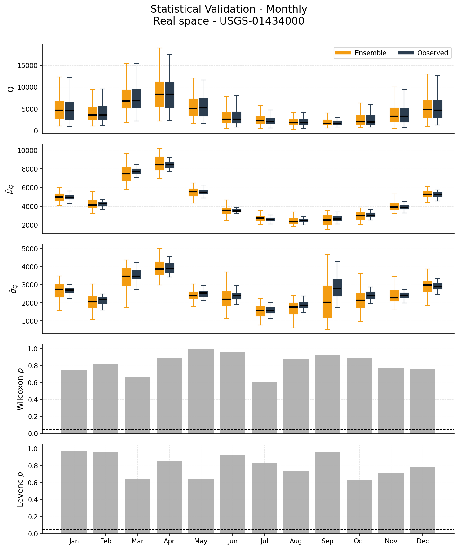 Five-panel validation: boxplots by month, monthly mean and std comparison, Wilcoxon and Levene p-values
