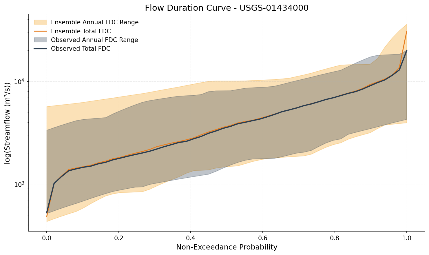 Flow duration curve with ensemble percentile band and observed FDC overlay