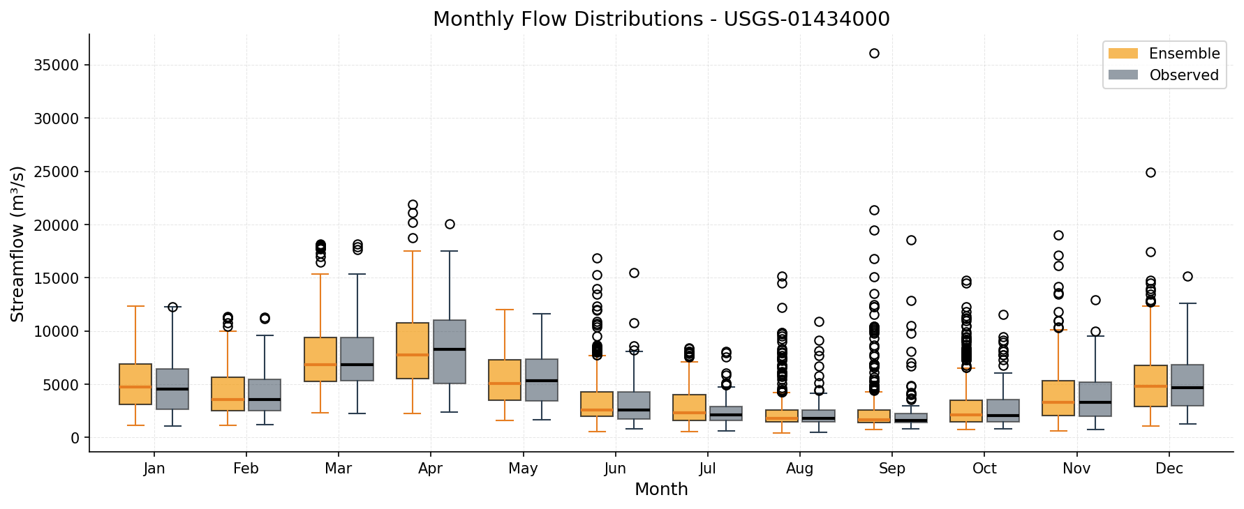 Monthly boxplots comparing ensemble and observed flows side-by-side for each calendar month