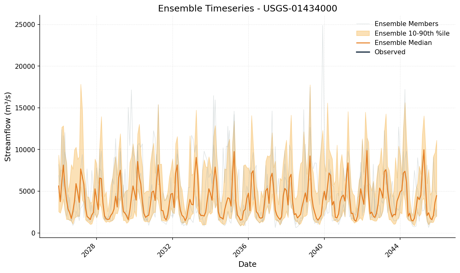 Ensemble timeseries with median, 10-90th percentile band, three sample members, and observed overlay