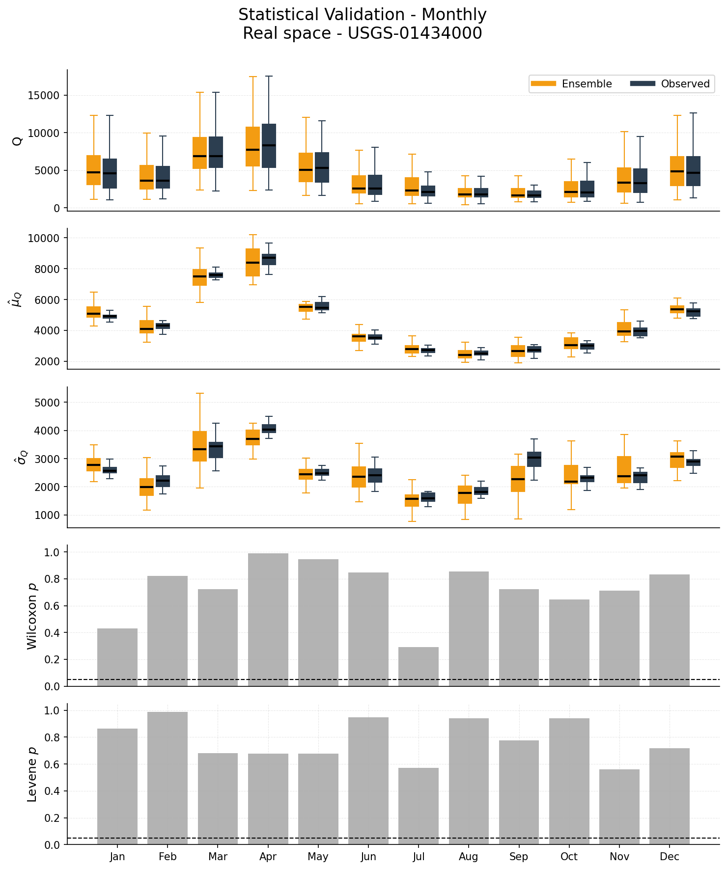 Five-panel validation figure: monthly boxplots, mean and std-dev comparison, Wilcoxon and Levene p-values